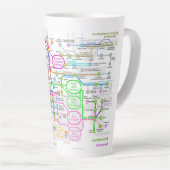 Stoffwechselweg Milchtasse (Rechte Ecke)