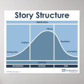 Story Structure Classroom Poster (Vorne)