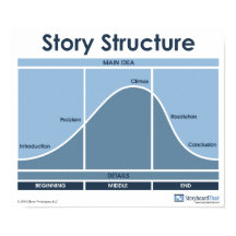 Story Structure Classroom Poster