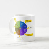 StoryJoules-Modell & Farbkreis, Linkshänder Kaffeetasse (Vorderseite Links)