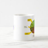 StoryJoules-Modell & Farbkreis, Rechtshänder Kaffeetasse (Mittel)