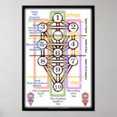 Struktur des Lebensdiagramms | Klein Poster (Vorne)