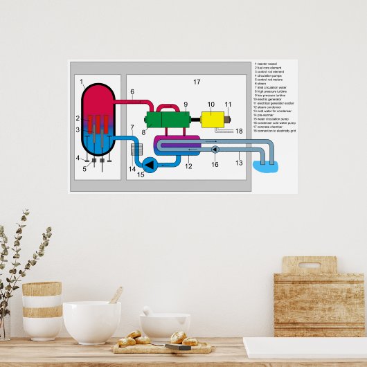 Systemdiagramm für den Wasserreaktor Poster (Küche)