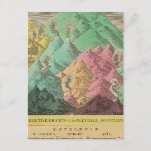 Tabelle der Vergleichshöhen Postkarte