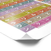 Tabelle von Hiragana & katakana 01, 02 - Fotodruck (Ecke)