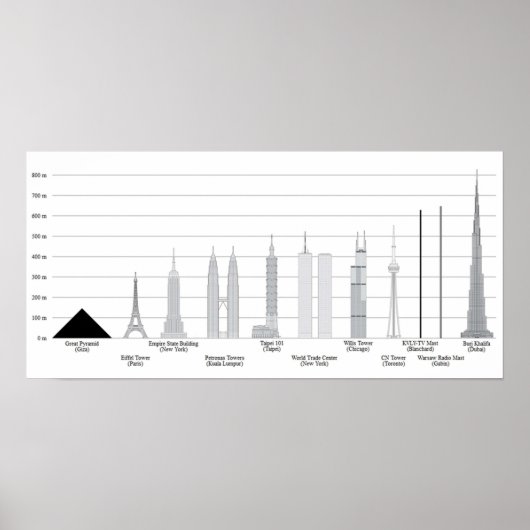 TALLEST SKYSCRAPERS Vergleiche mit anderen, die wi Poster (Vorne)