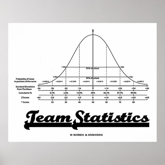Teamstatistiken (normale Verteilungskurven) Poster (Vorne)
