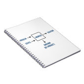 Technik-Sarkasmus-Nebenerscheinung Notizblock (Rechte Seite)