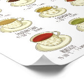 Teebrauführer - Temperatur in C Poster (Ecke)