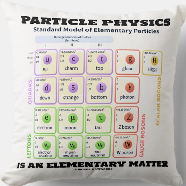Teilchenphysik ist ein elementares Materie-Modell Kissen (Physics attitude throw pillow for any scientist featuring Standard Model of Elementary Particles)