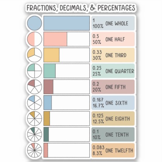 Teile, Dezimale, Prozentsatz der Rainbow-Kids Aufkleber (Vorderseite)