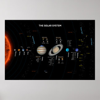 The Solar System Poster