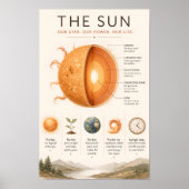 The Sun Educational | Sonnensystem Wissenschaft Poster (Vorne)