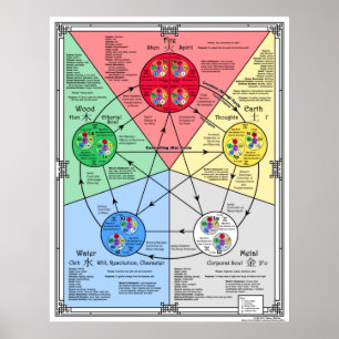Theorie der fünf Elemente für akustisches Poster