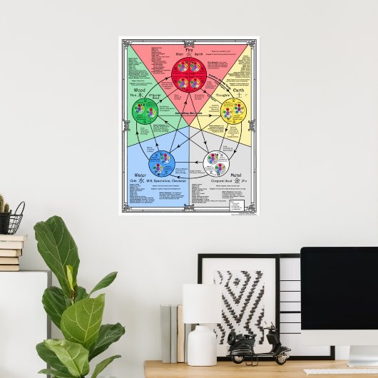 Theorie der fünf Elemente für akustisches Poster (Heimbüro)