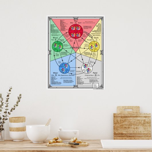 Theorie der fünf Elemente für akustisches Poster (Küche)