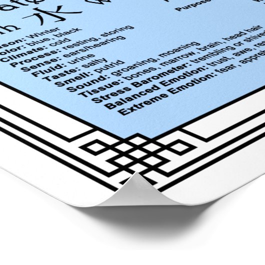 Theorie der fünf Elemente für akustisches Poster (Ecke)