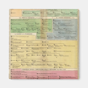 Timeline Empire of Constantipeople Magnet