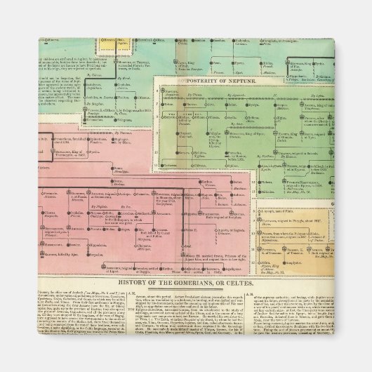 Timeline Gomerians oder Celtes Magnet (Vorne)