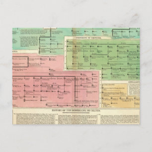 Timeline Gomerians oder Celtes Postkarte