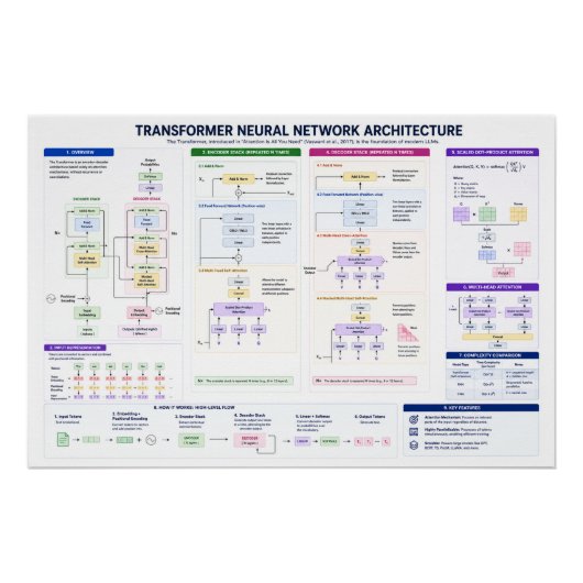 Transformer-Architektur Poster (Vorderseite)