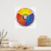 Übersicht über die Personentypen von Enneagram - F Poster (Küche)