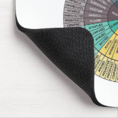 Übersicht über die psychische Gesundheit der Räder Mousepad (Ecke)