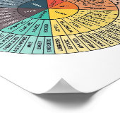 Übersicht über die psychische Gesundheit der Räder Poster (Ecke)