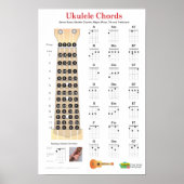 Ukulele Chords Finger Chart und Fretboard Poster (Vorne)