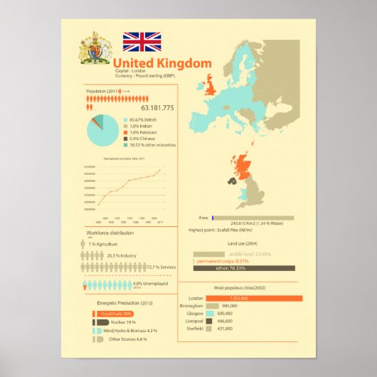 United Kingdom Infographic Poster (Vorne)