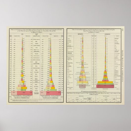 US Foreign Commerce, Imports and Exports Poster (Vorne)