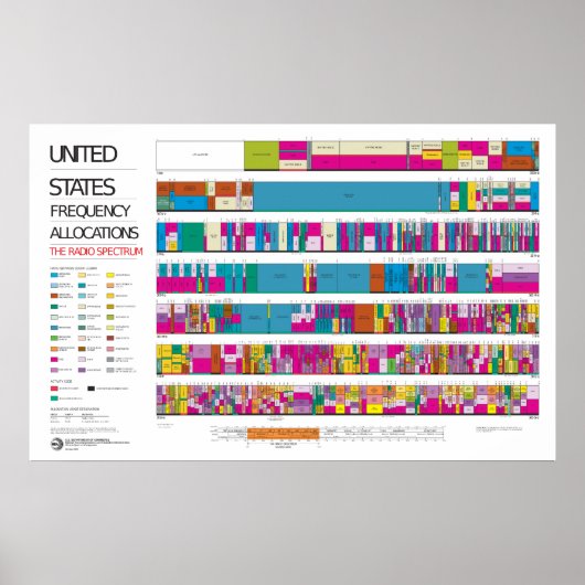 US-Radiofrequenzzuordnungsdiagramm Poster (Vorne)