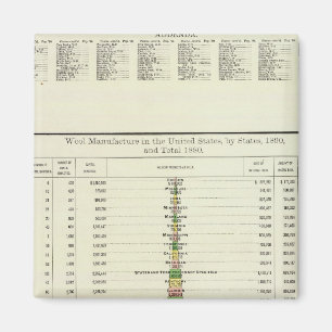 US-Wollherstellung, 1890-1880 Magnet
