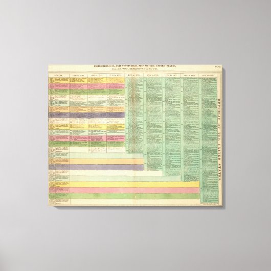 USA Timeline Leinwanddruck (Vorderseite)