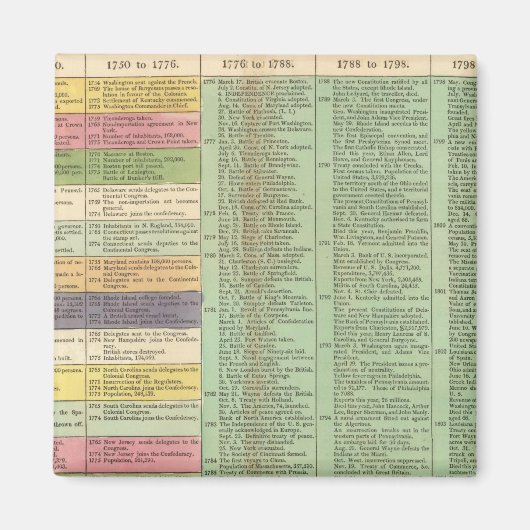 USA Timeline Magnet (Vorne)