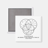 Venn-Diagramm des Griechischen, Lateinischen und R Magnet (Vorderseite/Rückseite)