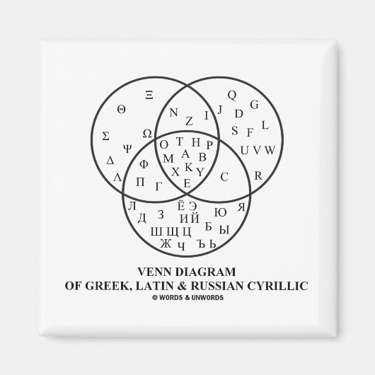 Venn-Diagramm des Griechischen, Lateinischen und R Magnet (Vorne)