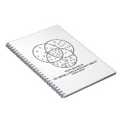 Venn-Diagramm des Griechischen, Lateinischen und R Notizblock (Rechte Seite)