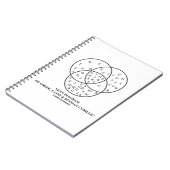 Venn-Diagramm des Griechischen, Lateinischen und R Notizblock (Linke Seite)