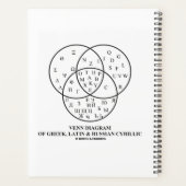 Venn-Diagramm des Griechischen, Lateinischen und R Planer (Rückseite)