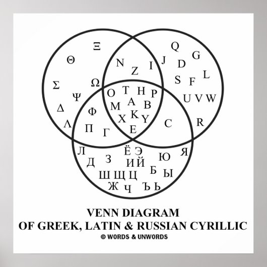 Venn-Diagramm des Griechischen, Lateinischen und R Poster (Vorne)