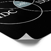 Venn Diagramm Idgaf Funny Meme Science Scifi IDC I Poster (Ecke)