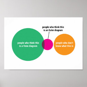 Venn-/Euler-Diagramm-Poster Poster