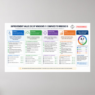 Verbesserungswert (Windows OS) 11 Poster