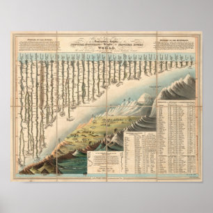 Vergleichende Höhen der Hauptgebirge Poster