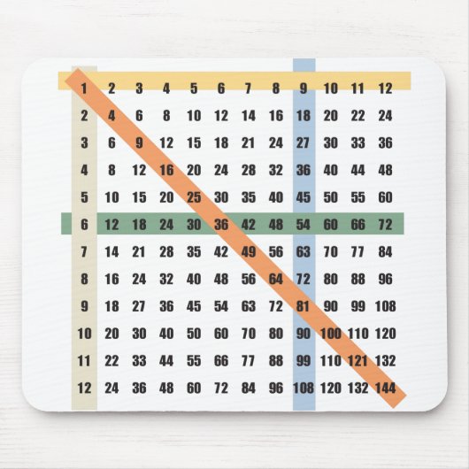Vermehrung/Zeit-Tabelle Mousepad (Vorne)