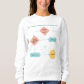 Vermeiden Sie Pläne Funny Flowchart - Introvertier Sweatshirt (Vorderseite)