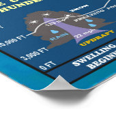 VERSTEHEN VON WETTERFRONTEN POSTER (Ecke)