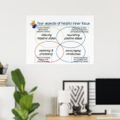 Vier Aspekte eines hilfreichen inneren Fokus Poster (Heimbüro)