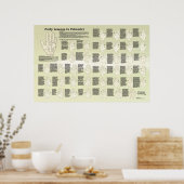 Vierzig Lektionen in der Palmitistik, Poster für P (Küche)